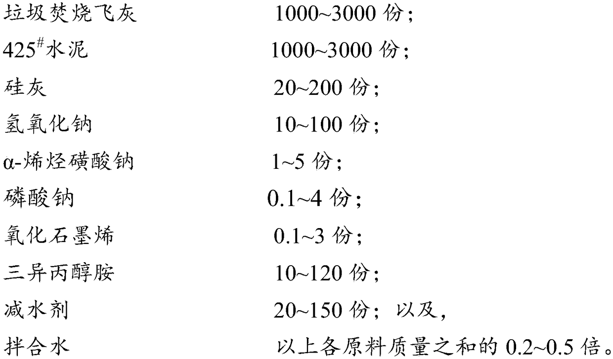 Graphene oxide-modified fly-ash cementing material, mortar and concrete for buildings and preparation method