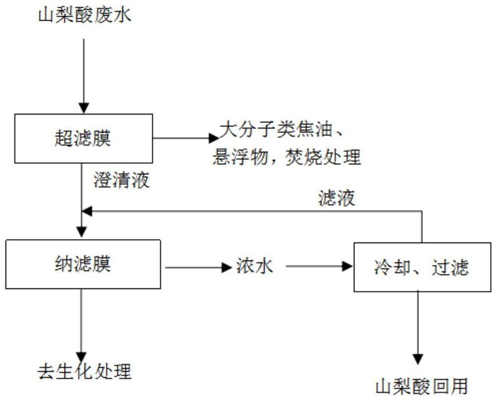 Membrane separation method for resource recovery of sorbic acid in sorbic acid wastewater