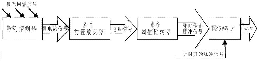 Multi-channel laser echo time measurement system based on FPGA (Field Programmable Gate Array) chip