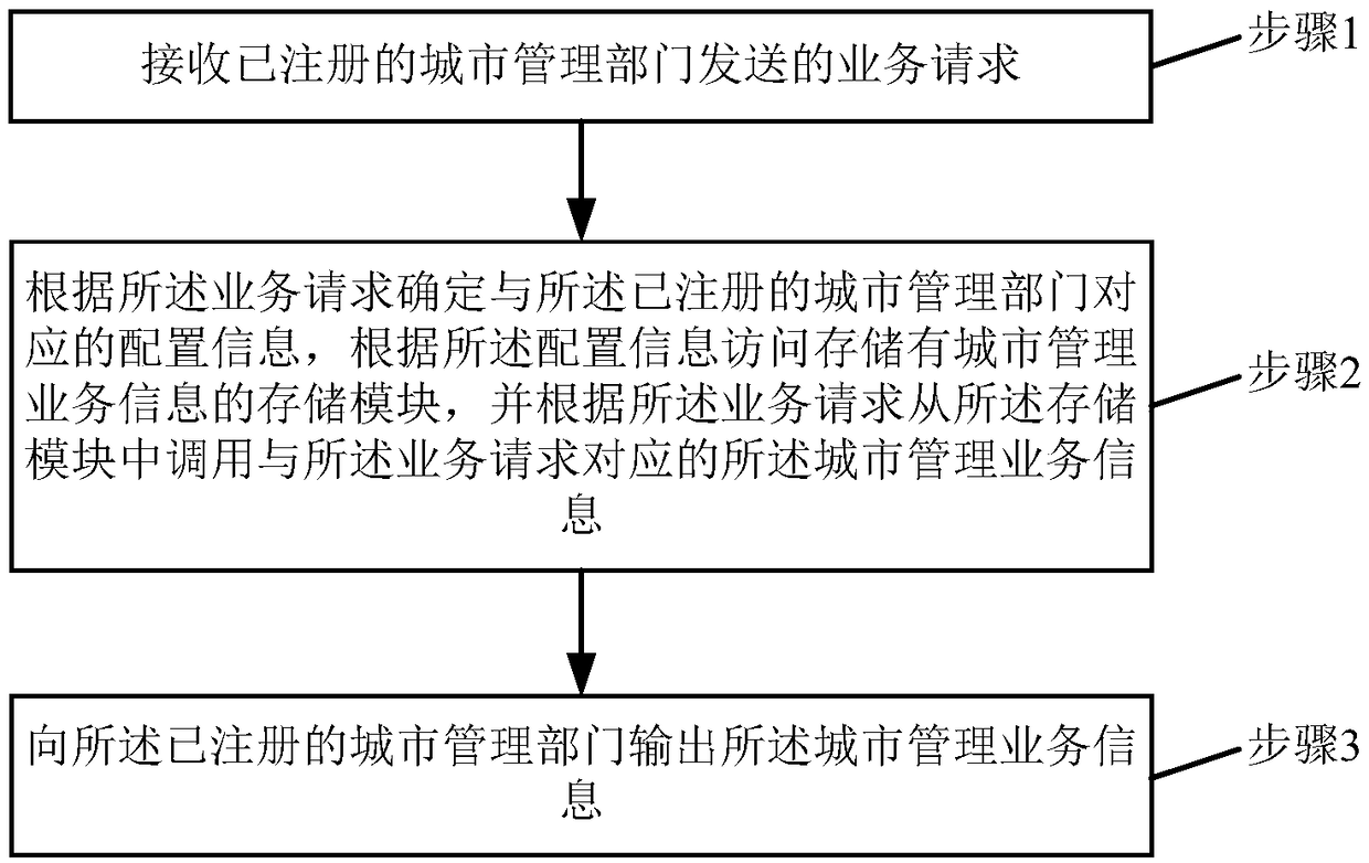 An intelligent city management system and method based on multi-tenant technology