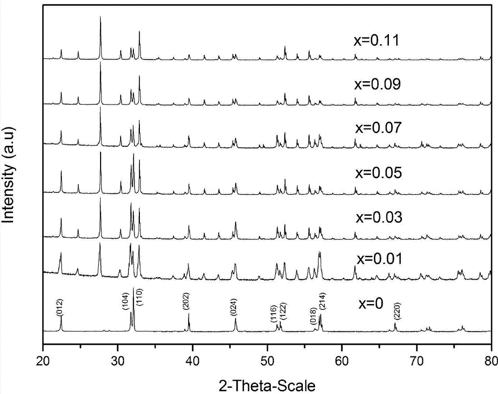 A method for growing bife1‐xcoxo3 series crystals