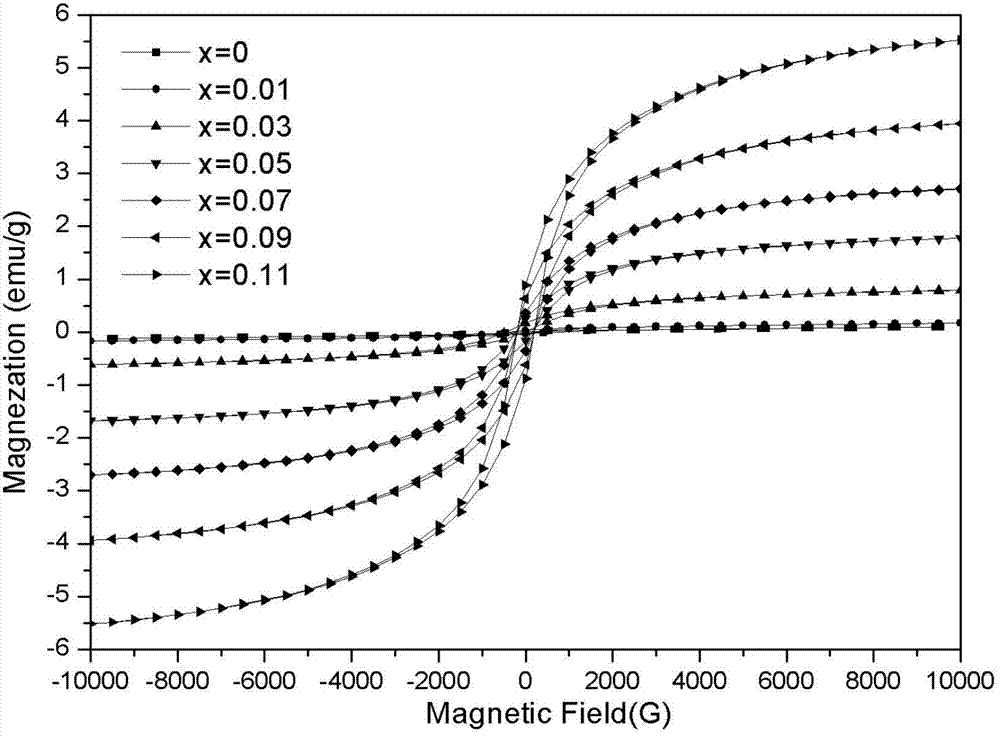 A method for growing bife1‐xcoxo3 series crystals