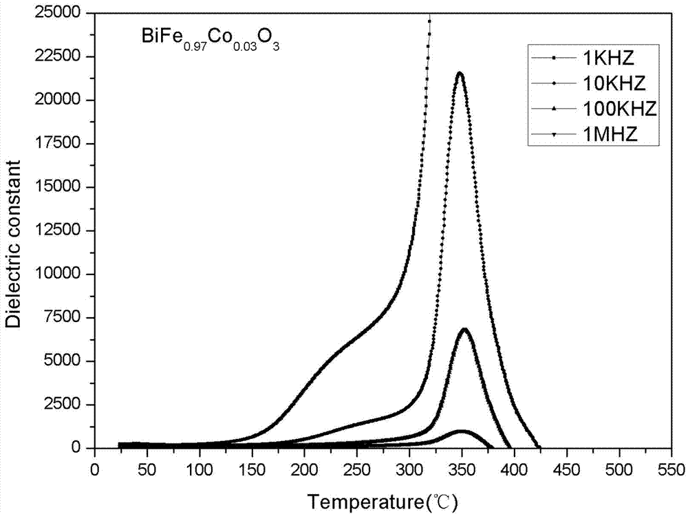 A method for growing bife1‐xcoxo3 series crystals