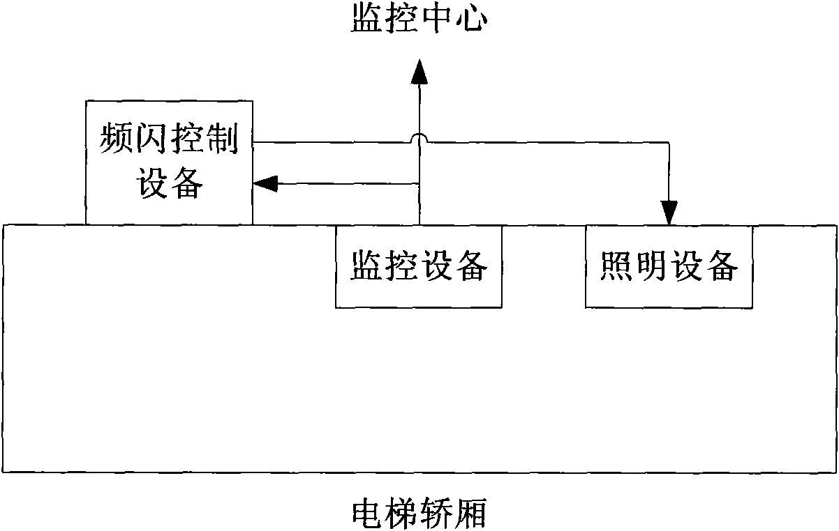 Stroboscopic illumination control system for elevator car and control method thereof