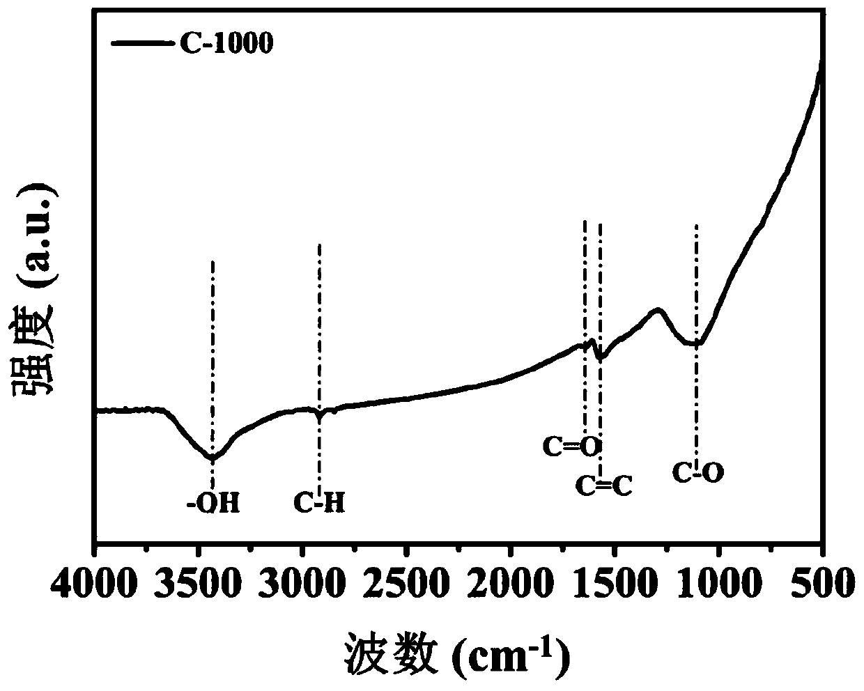 Pollutant treatment method based on activation of sulfite by glucose-derived carbon materials