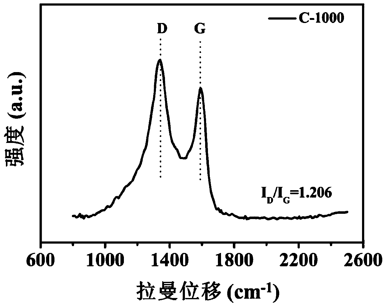 Pollutant treatment method based on activation of sulfite by glucose-derived carbon materials