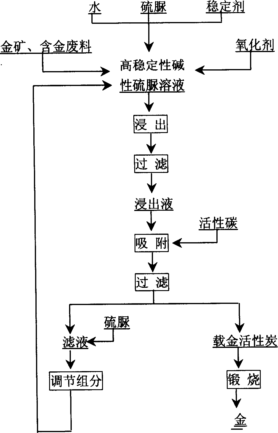 Stable alkali thiourea system and its selective immersion gold method