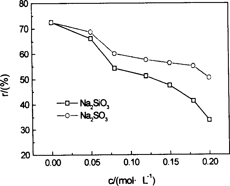 Stable alkali thiourea system and its selective immersion gold method