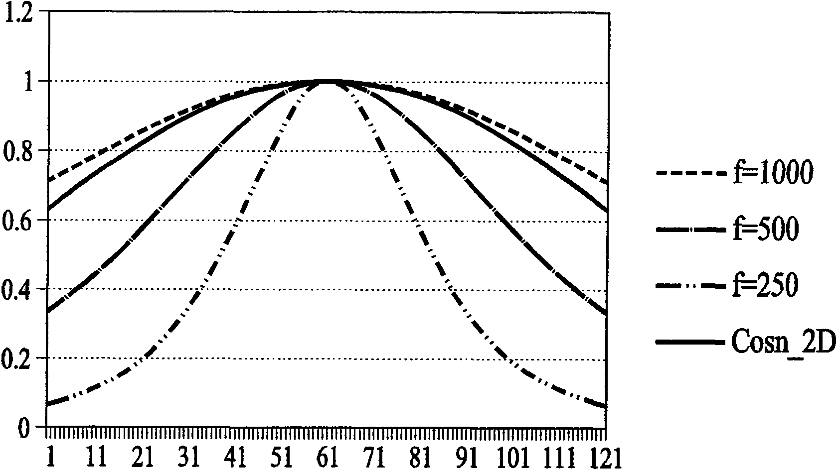 Luminance compensation method using multiwire interpolated lens