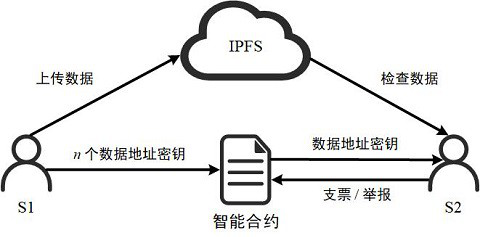 Fair and privacy protection big data exchange scheme