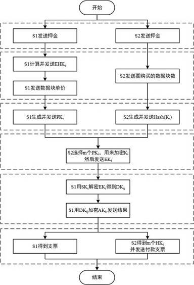 Fair and privacy protection big data exchange scheme