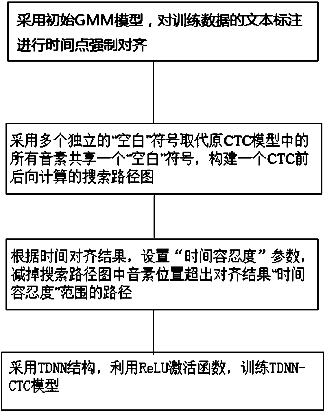 Method for training acoustic model based on CTC (Connectionist Temporal Classification)