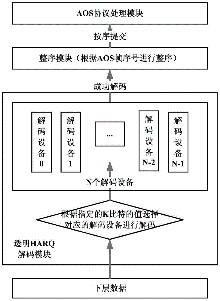 A processing method of multi-device transparent harq