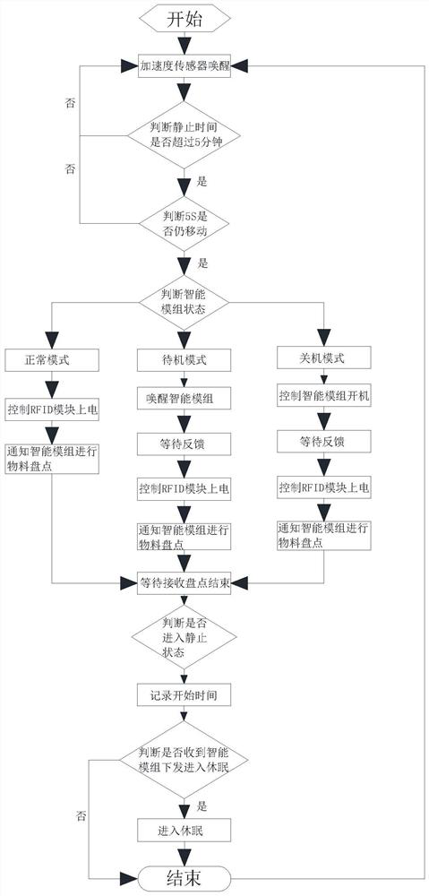 Method for optimizing master control power consumption based on inspection business characteristics