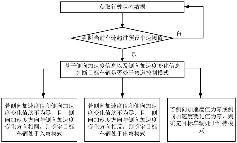 Active stabilizer bar control method, device, equipment and medium