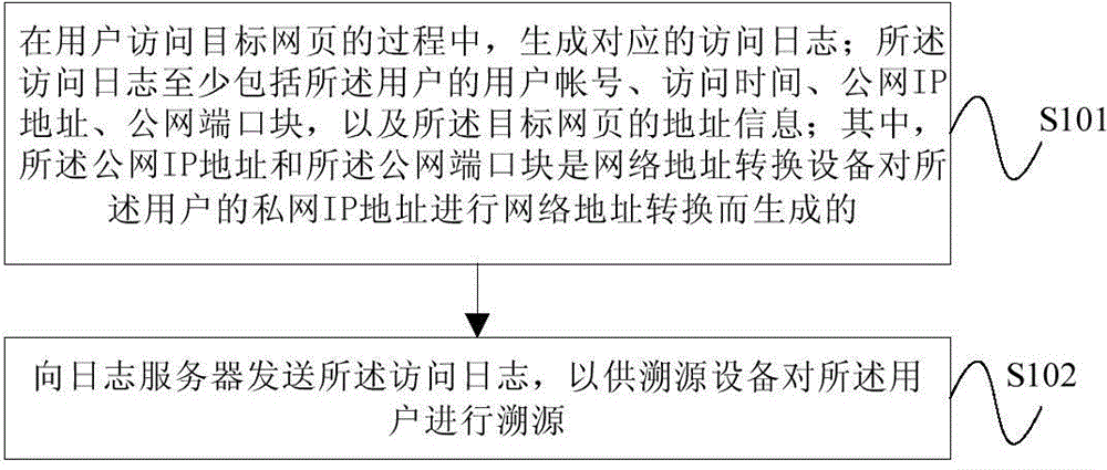 Method and system for tracing source of user