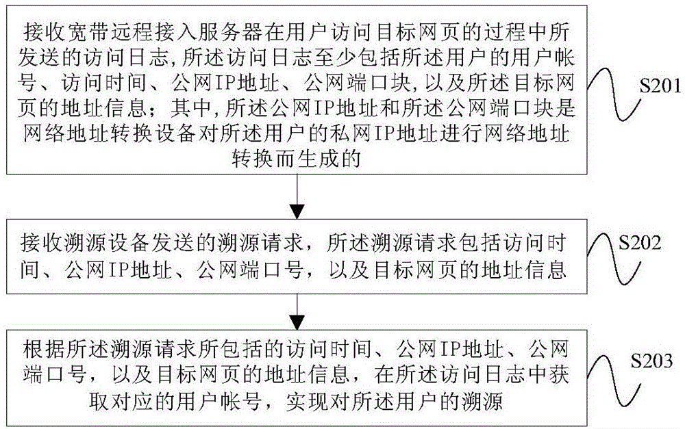 Method and system for tracing source of user