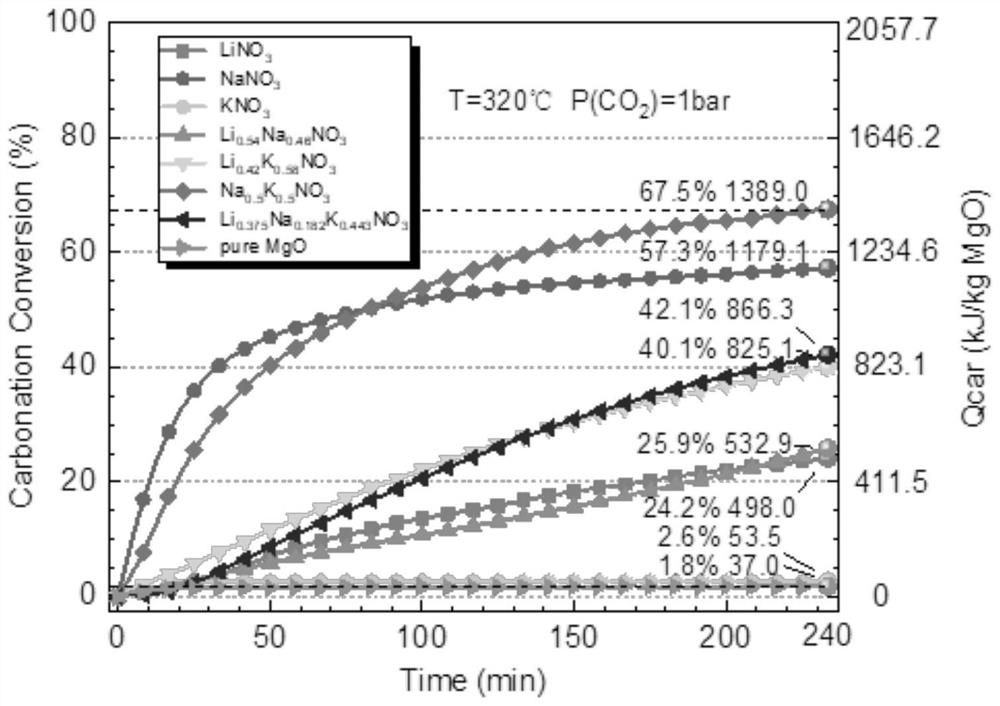 Chemical heat storage and release material with high heat storage and release density and preparation method thereof