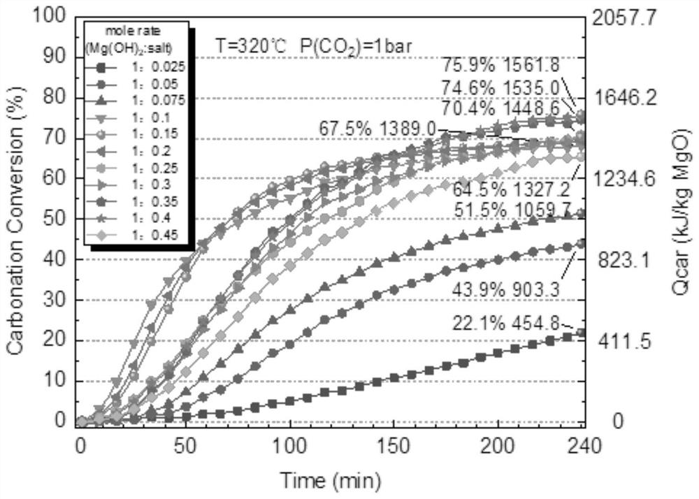 Chemical heat storage and release material with high heat storage and release density and preparation method thereof