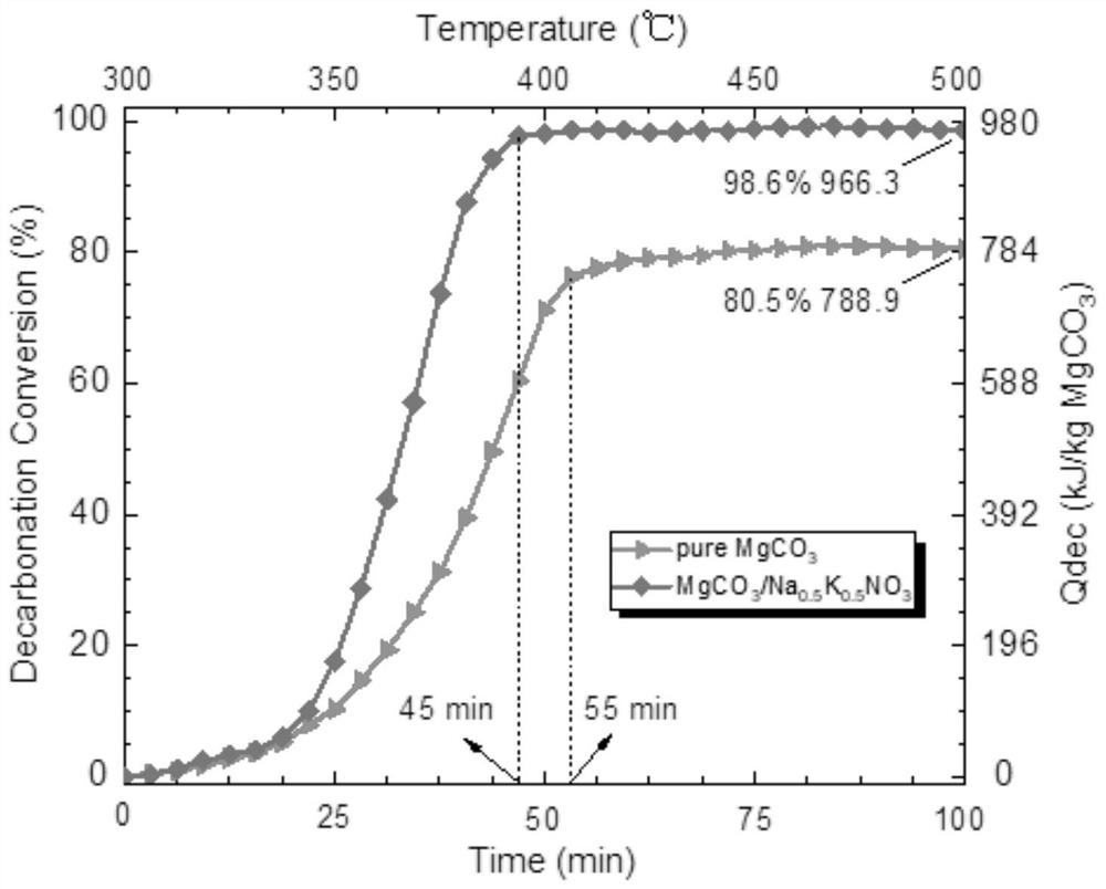 Chemical heat storage and release material with high heat storage and release density and preparation method thereof