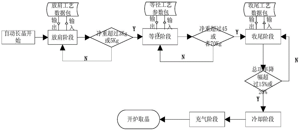 85kg to 120kg sapphire crystal growth automatic control method