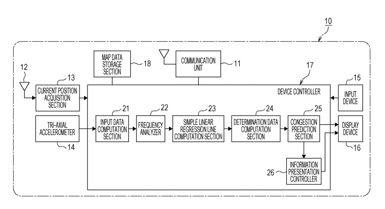 Driving support method, program, and driving support device