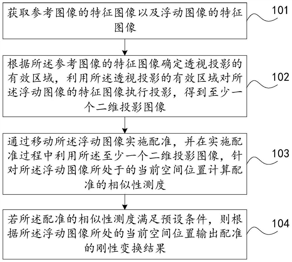 Multi-view medical image registration method, device and equipment