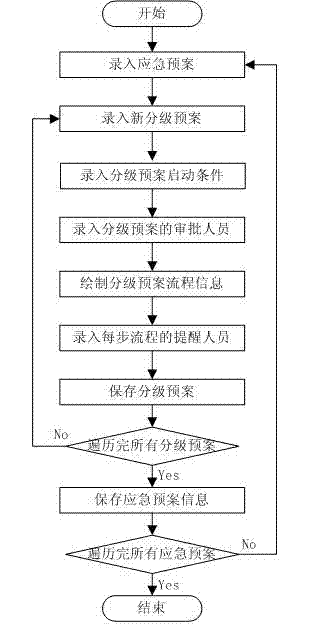 Method for establishing flood-preventing emergency intelligent command system