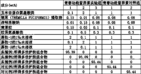 A multi-effect skin care composition and its application in cosmetics