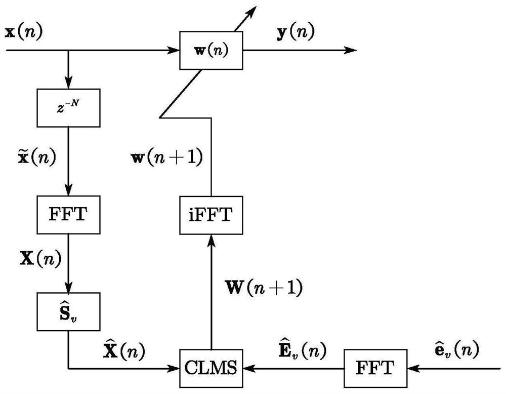 Active control method for road noise