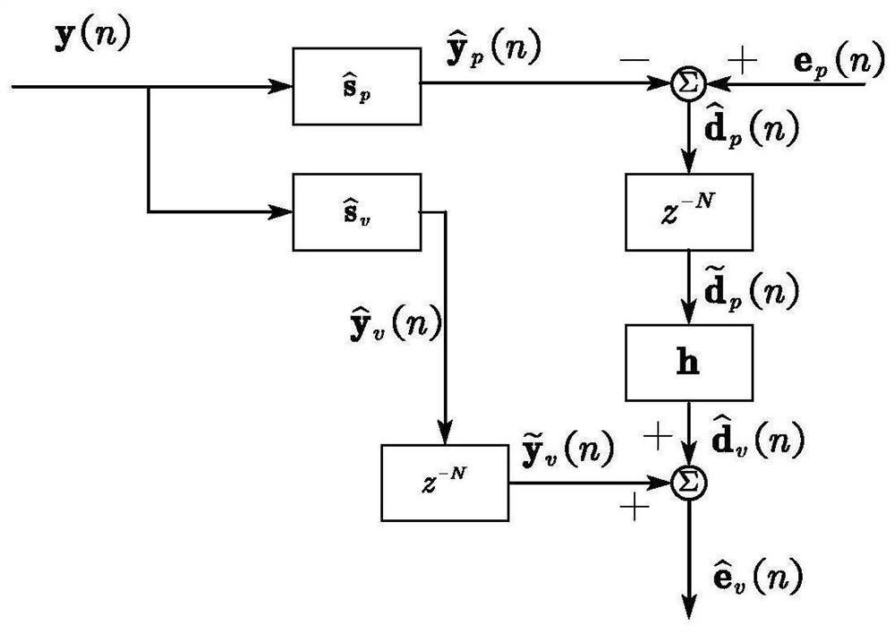 Active control method for road noise