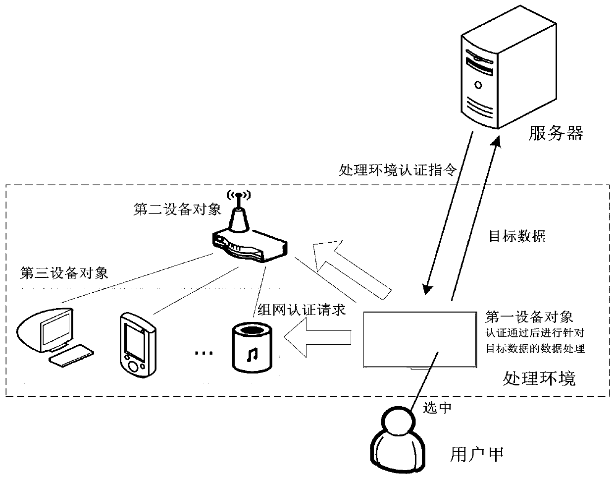 Data processing method and device and processing permission obtaining method and device