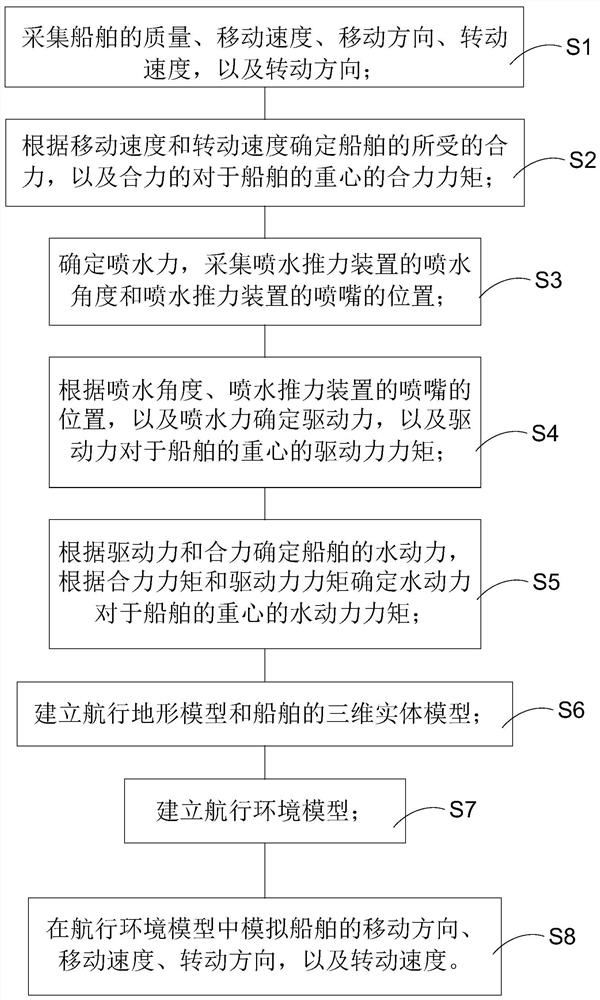 Ship motion simulation method and ship motion simulation system