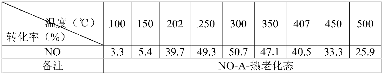 SCR-based NO oxidation catalyst and preparation method thereof