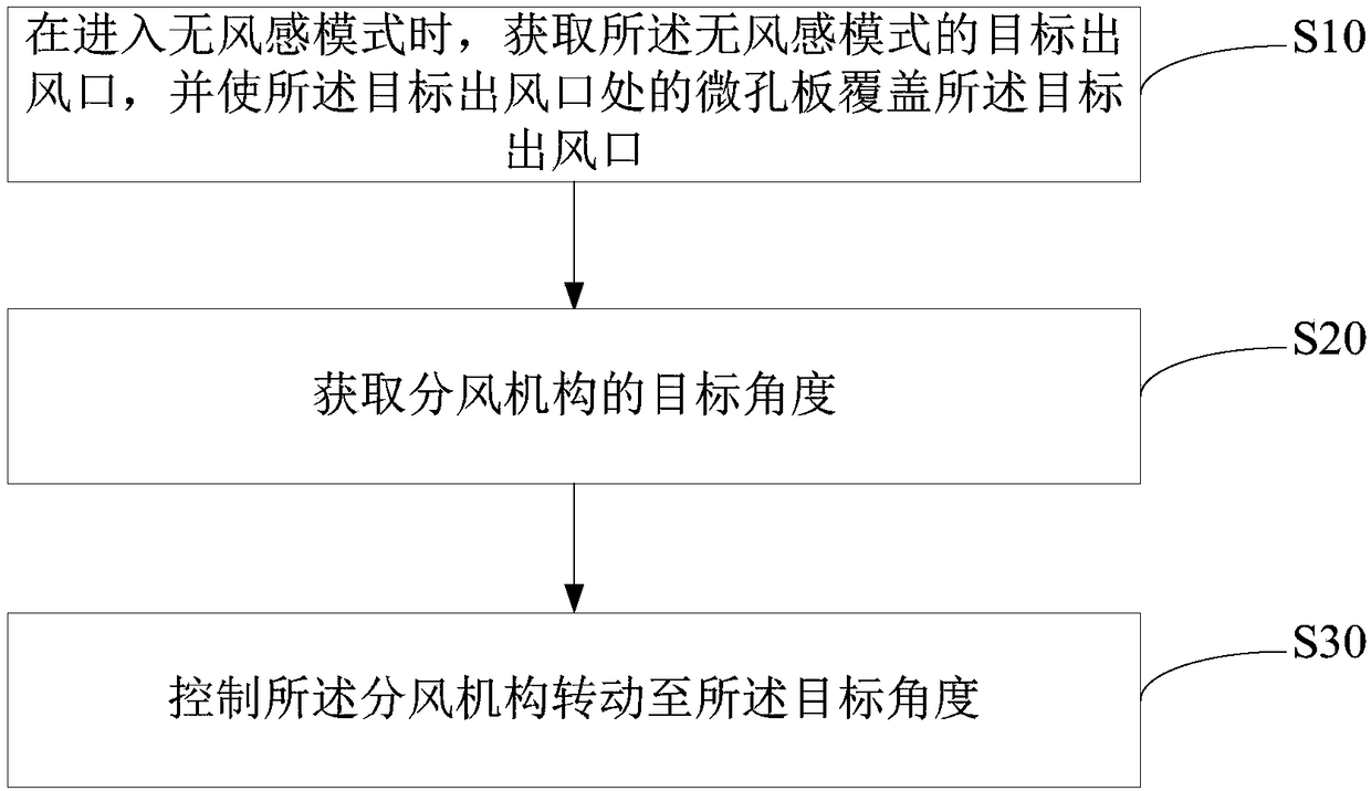 Air outlet control method of air conditioner, control device, air conditioner and storage medium