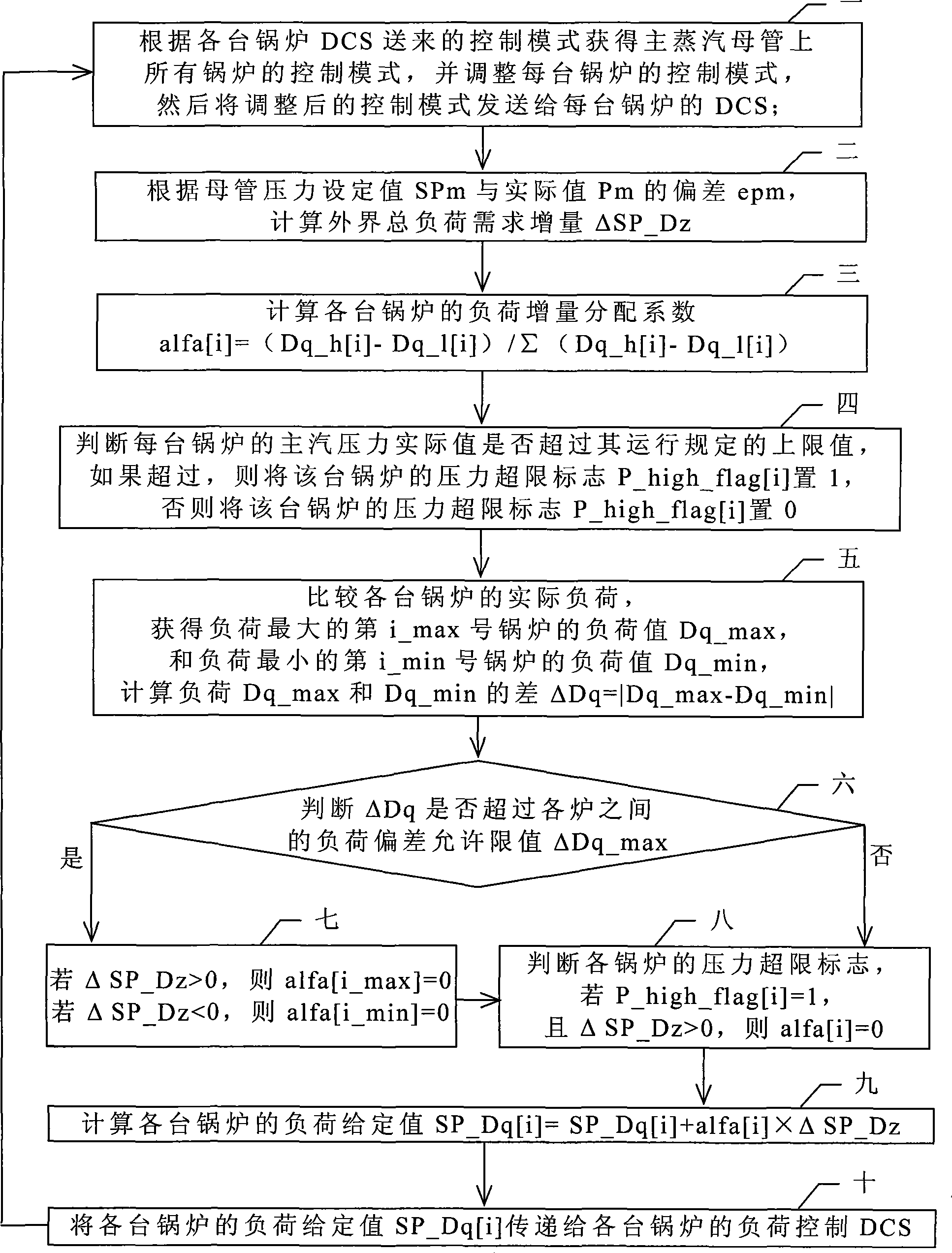 Piping-main scheme boiler load coordinating control method