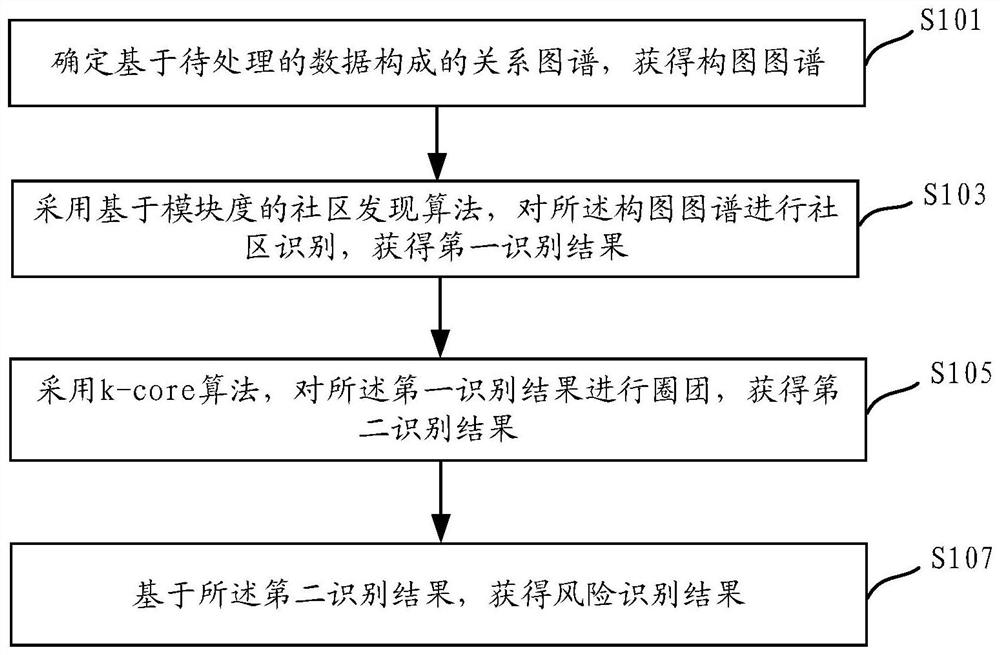 Risk identification method, device and equipment