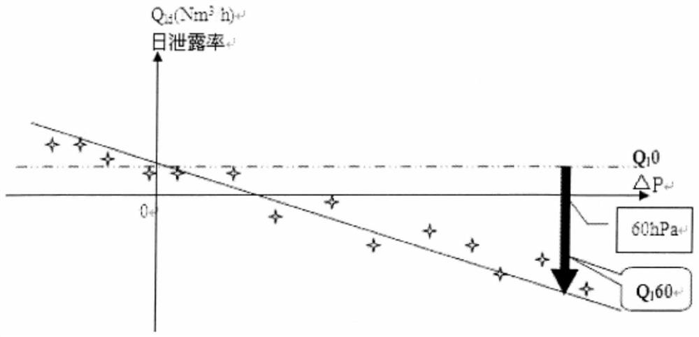 Method for calculating containment leakage rate under special working conditions