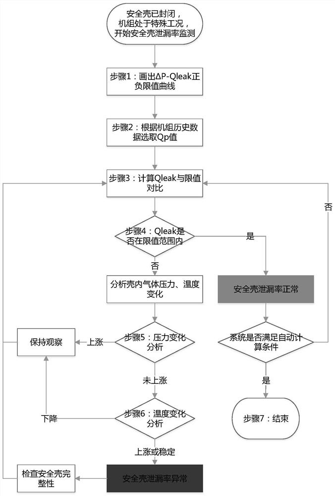 Method for calculating containment leakage rate under special working conditions