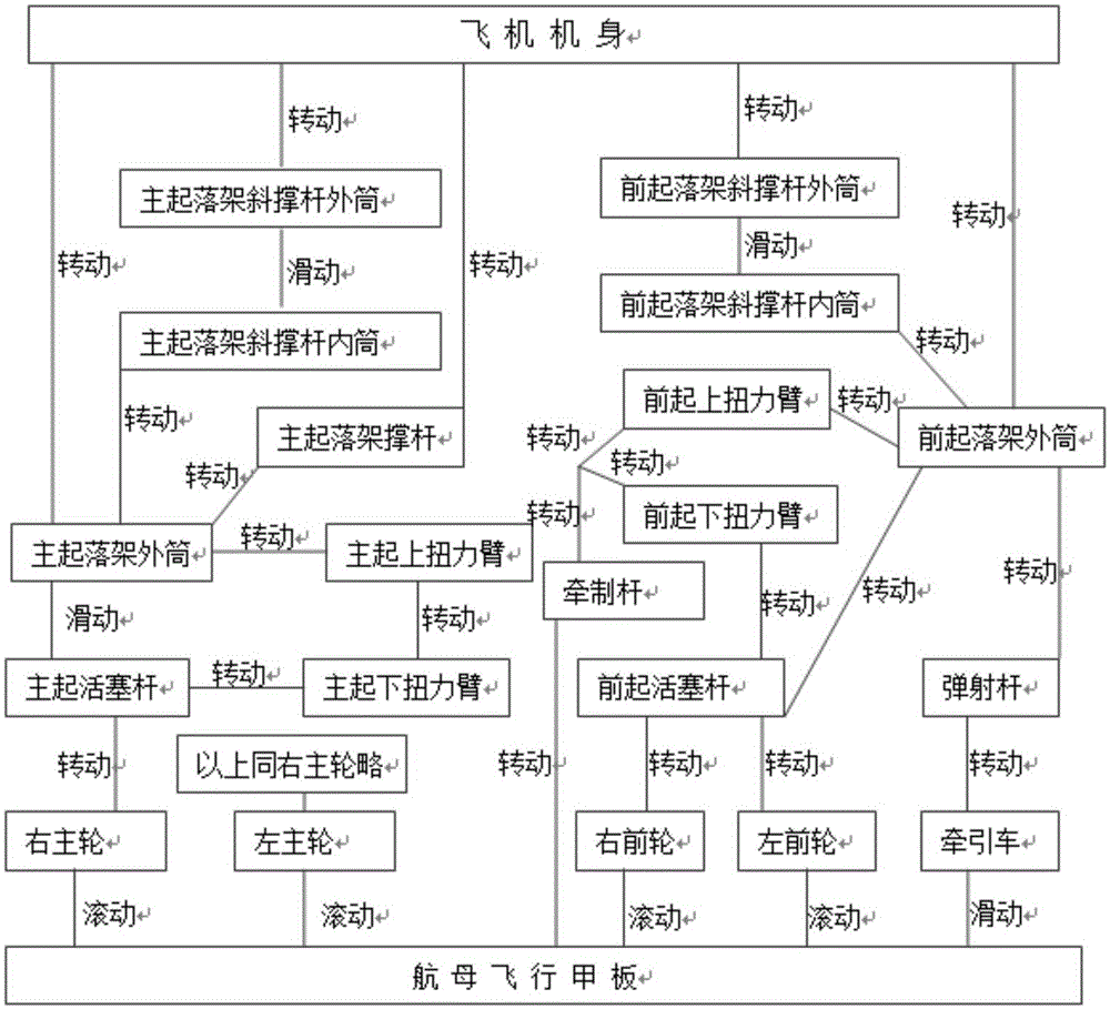 Load simulation method for cataplane landing gear