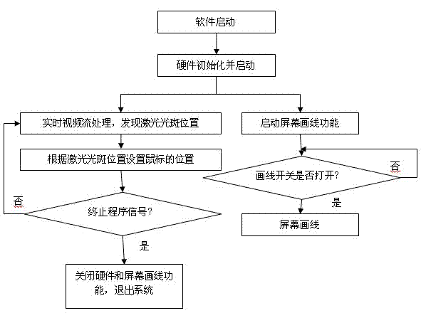 Multithreaded software kernel-based photoelectric remote control system