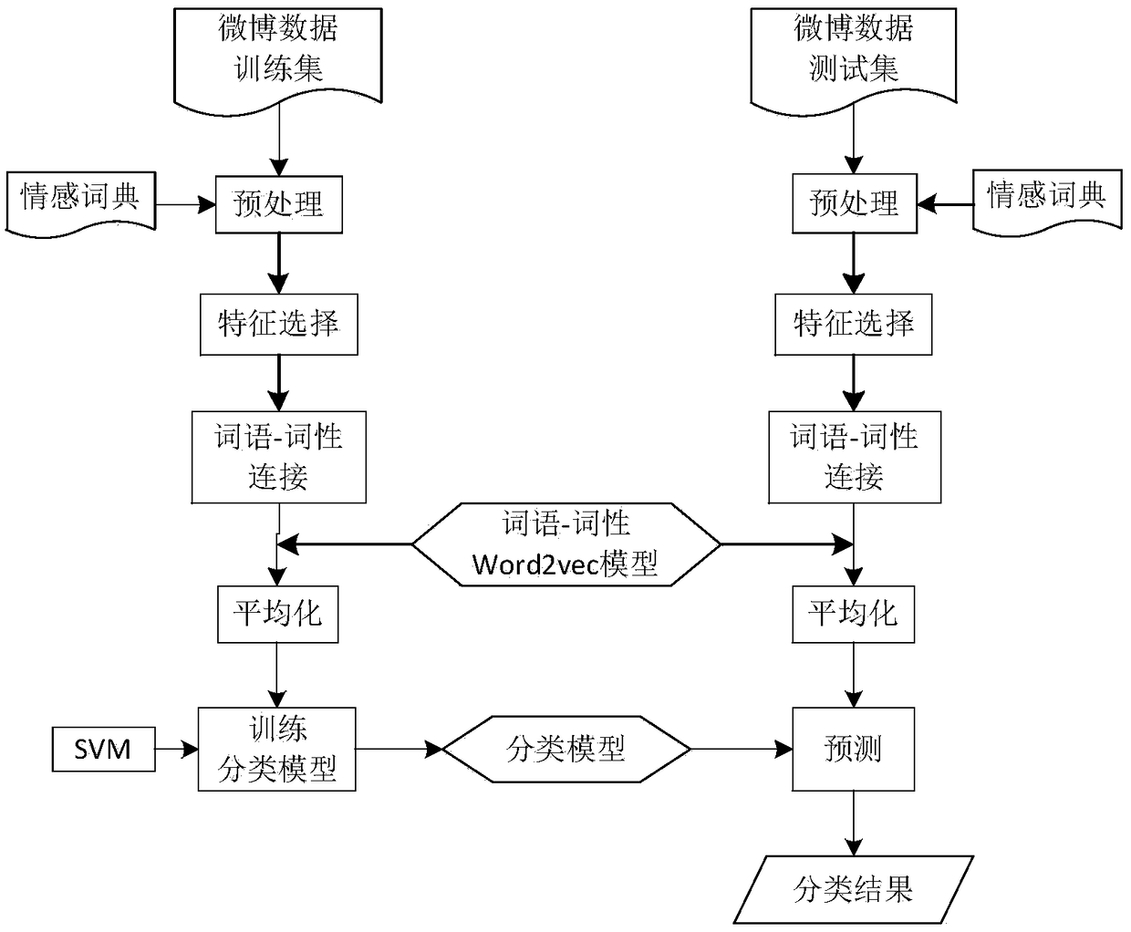 Emotion classification method based on part-of-speech combination and feature selection