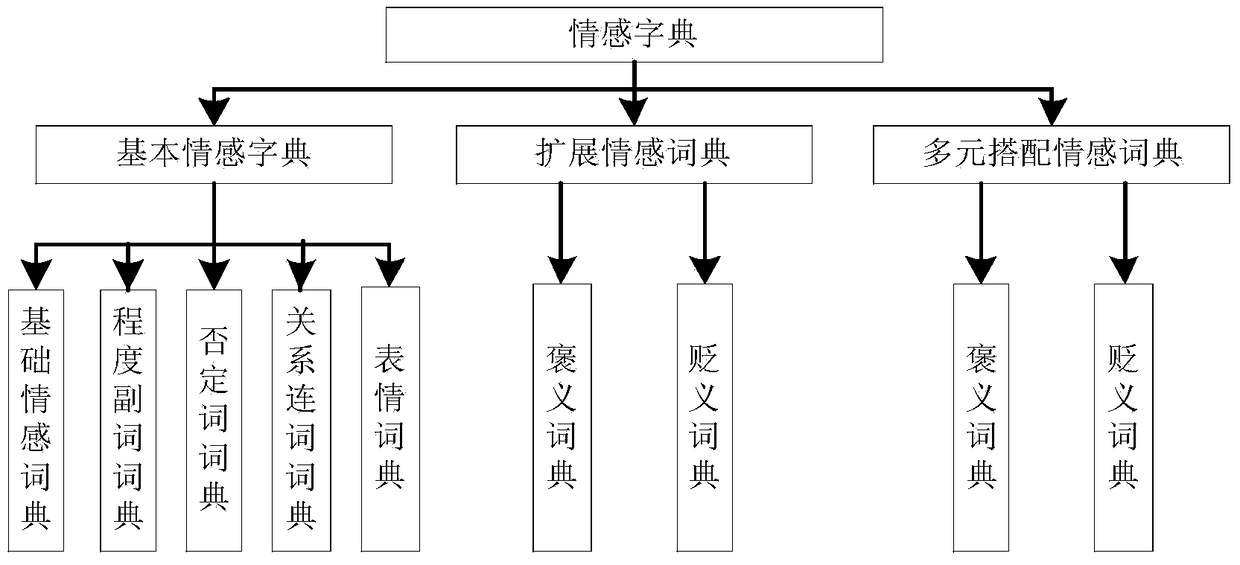 Emotion classification method based on part-of-speech combination and feature selection