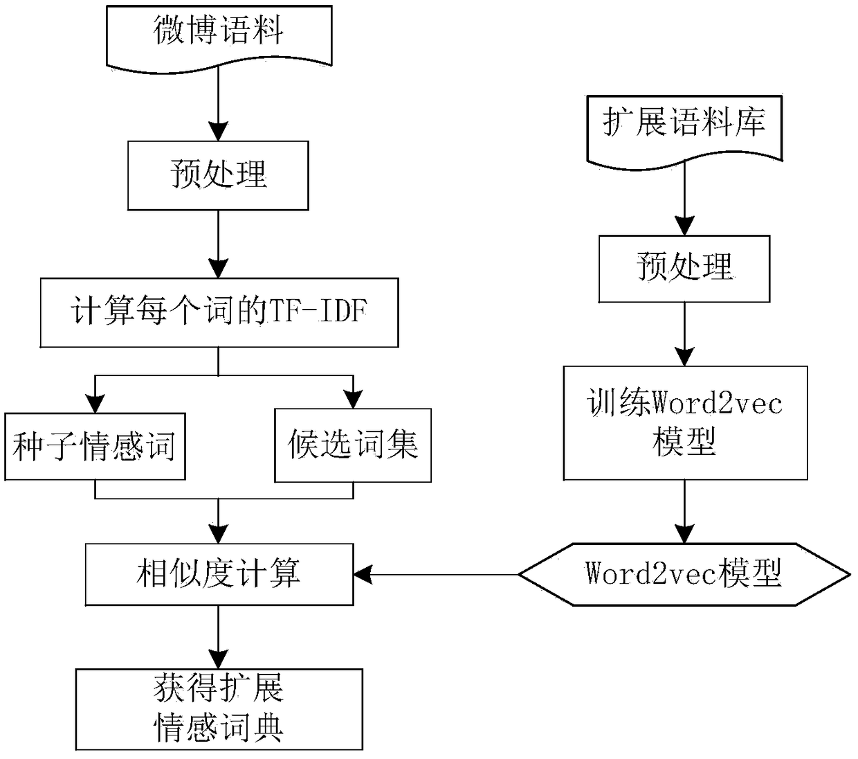 Emotion classification method based on part-of-speech combination and feature selection