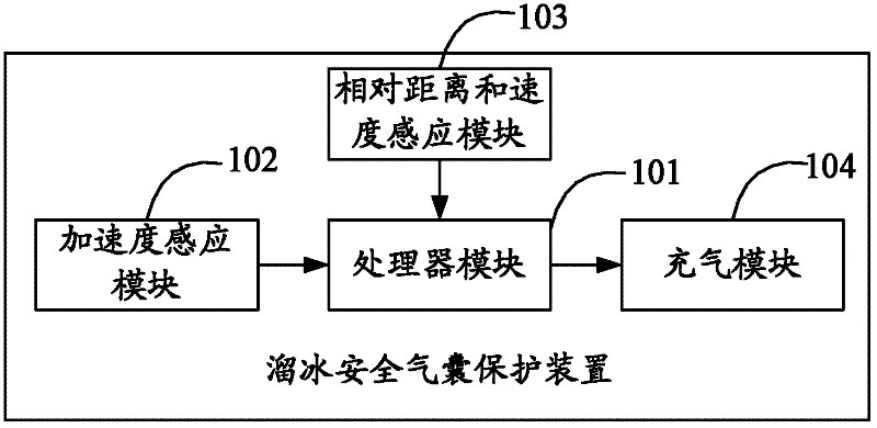 Skating safety air bag protection device, method and protection clothes