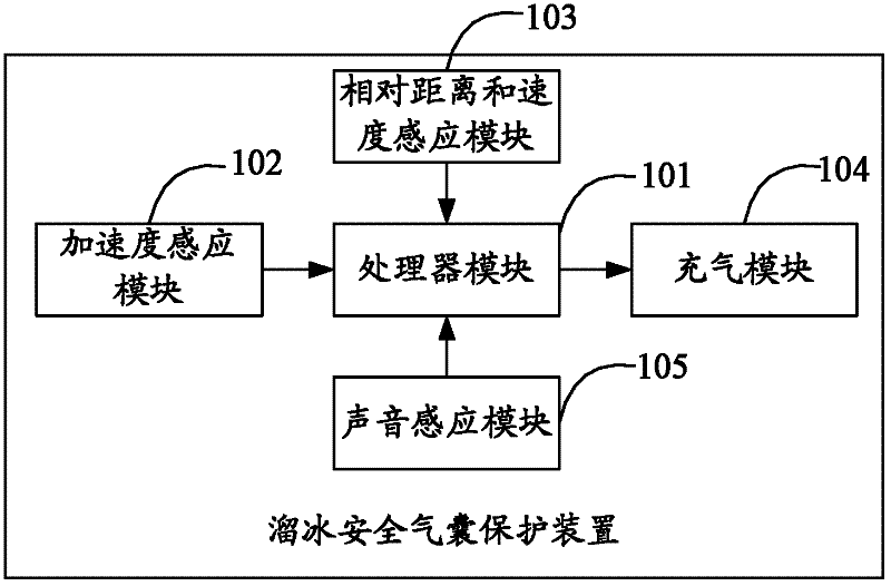 Skating safety air bag protection device, method and protection clothes