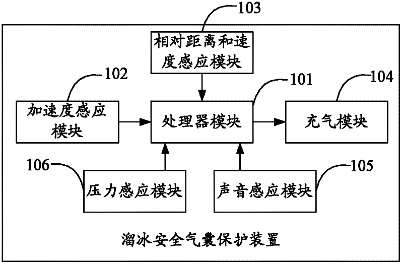 Skating safety air bag protection device, method and protection clothes