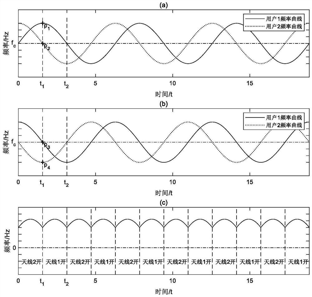 Uplink space division multiple access system based on Doppler effect and implementation method