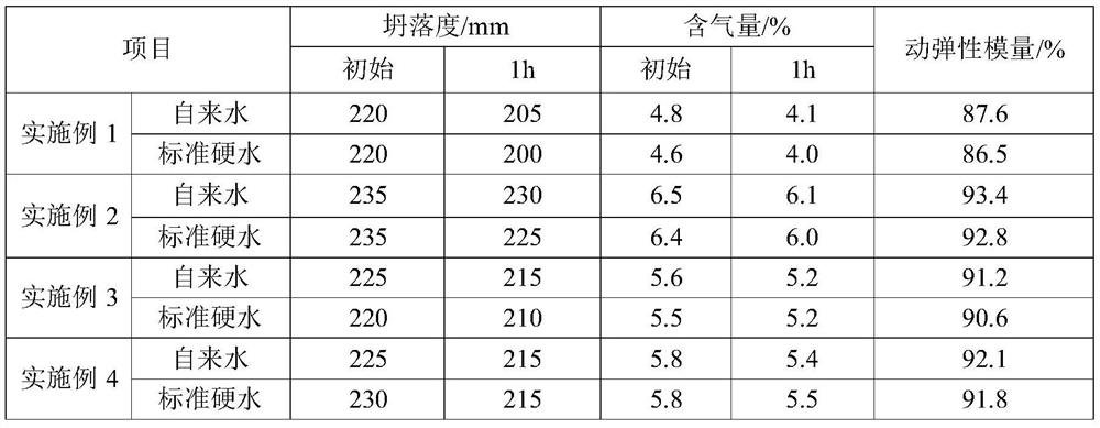 High-foam-stability and low-sensitivity concrete air entraining agent and preparation method thereof