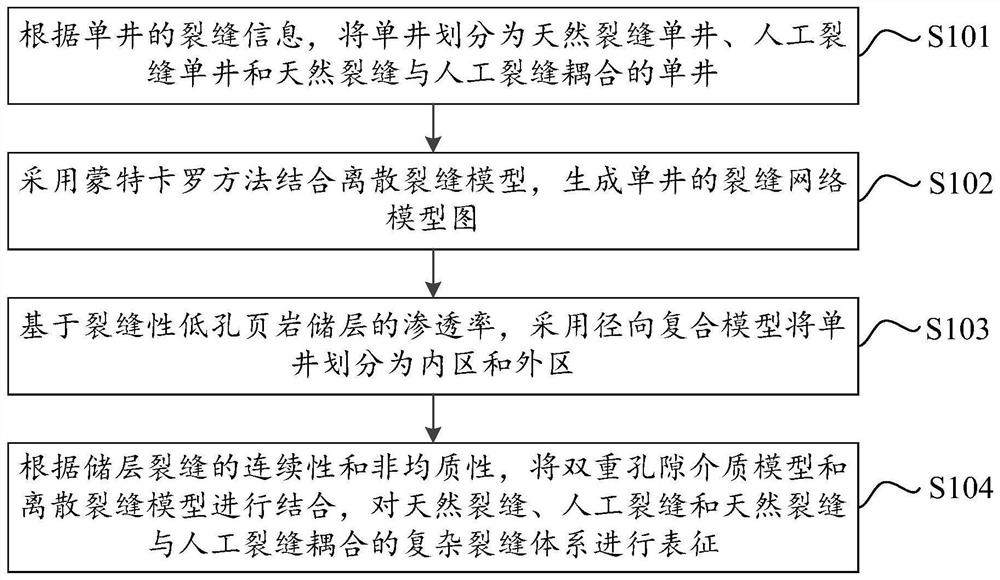 Novel method for characterizing complex fracture system of deep shale gas reservoir